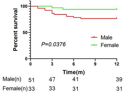 Relationship Between Gender and 1-Year Mortality in ANCA-Associated Vasculitis Patients: A Single-Center Retrospective Analysis and Meta-Analysis